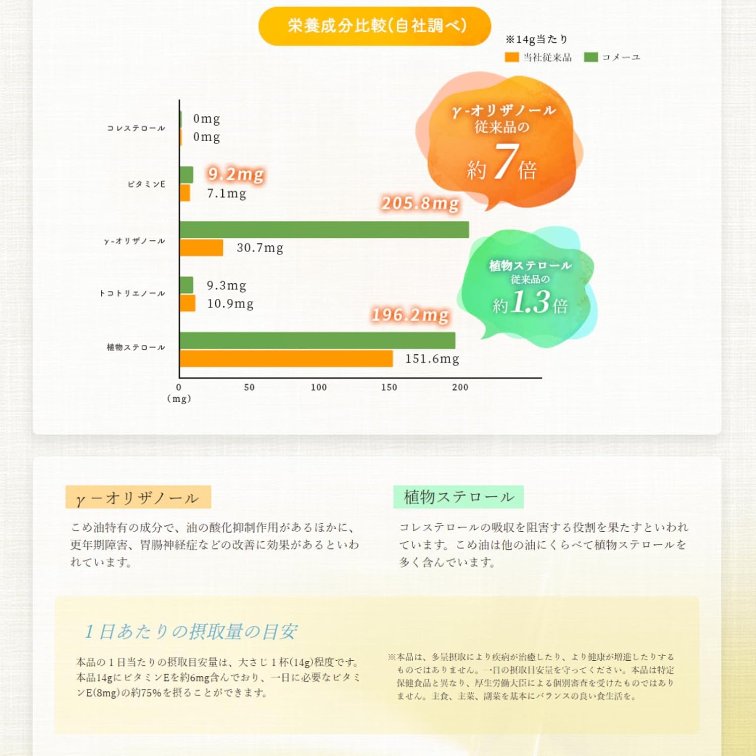 三和油脂コメーユ450g×3 米油 国産 無添加 圧搾こめ油 フードクリップ付き 2