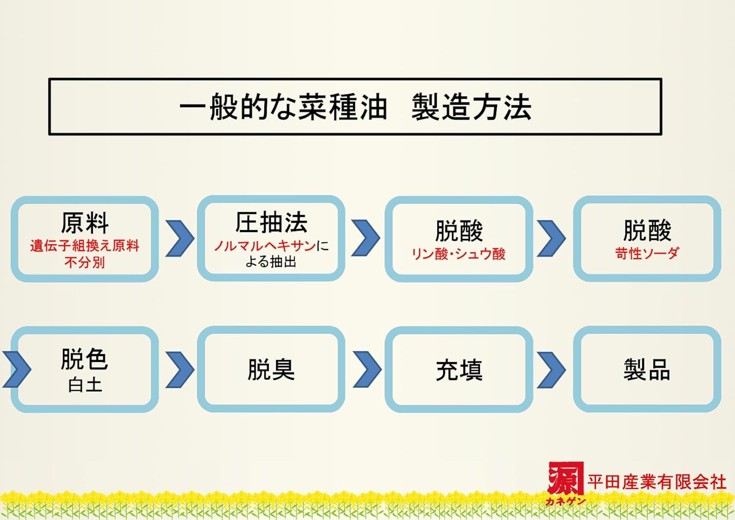 カネゲン 平田産業 国産なたねサラダ油 910g 7