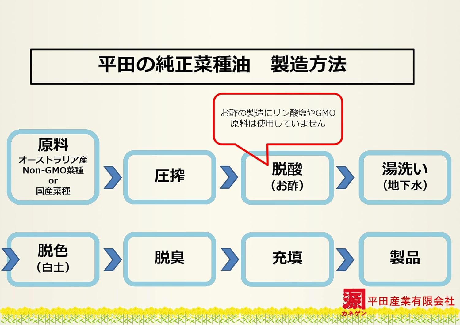 カネゲン 平田産業 国産なたねサラダ油 910g 8